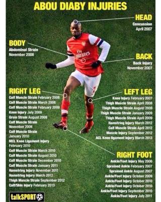 Blessures de diaby