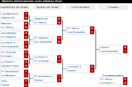 Tableau final